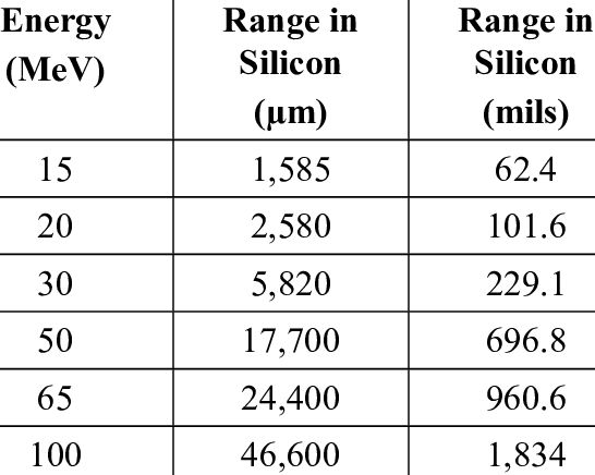 Range Of High Energy Protons In Silicon (View 20 of 40)